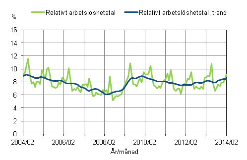 Det relativa arbetslöshetstalet och trenden 2004/02 – 2014/02