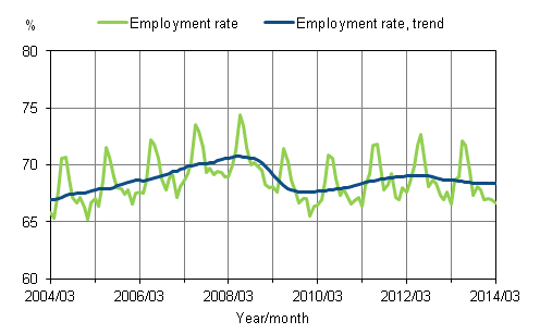 Appendix figure 1. Employment rate and trend of employment rate 2004/03 – 2014/03