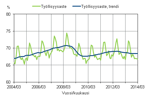 Liitekuvio 1. Työllisyysaste ja työllisyysasteen trendi 2004/03 – 2014/03