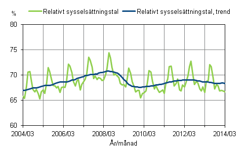 Figurbilaga 1. Relativt sysselsättningstal och trenden för relativt sysselsättningstal 2004/03 – 2014/03