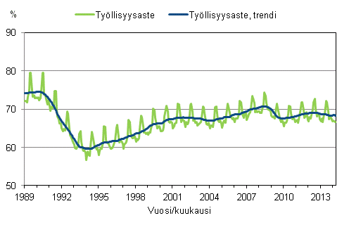 Liitekuvio 3. Työllisyysaste ja työllisyysasteen trendi 1989/01 – 2014/03