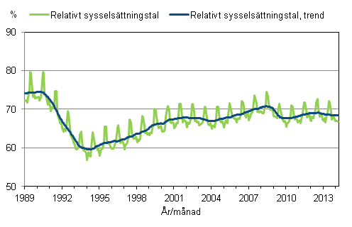 Figurbilaga 3. Relativt sysselsttningstal och trenden fr relativt sysselsttningstal 1989/01 – 2014/03