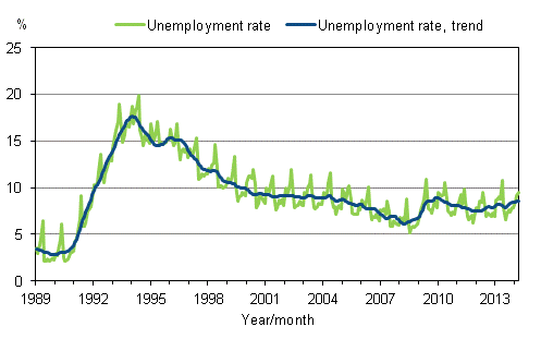 Appendix figure 4. Unemployment rate and trend of unemployment rate 1989/01 – 2014/03