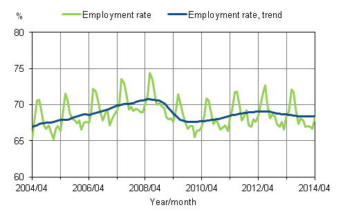 Appendix figure 1. Employment rate and trend of employment rate 2004/04 – 2014/04