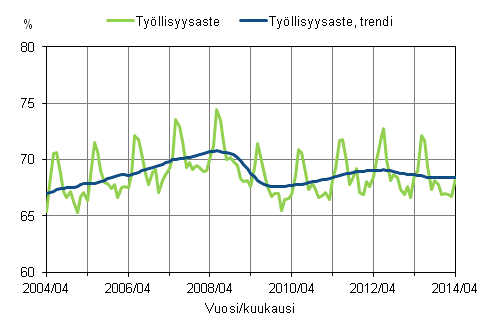 Liitekuvio 1. Työllisyysaste ja työllisyysasteen trendi 2004/04 – 2014/04
