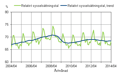 Figurbilaga 1. Relativt sysselsättningstal och trenden för relativt sysselsättningstal 2004/04 – 2014/04
