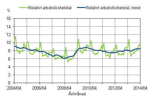 Figurbilaga 2. Relativt arbetslöshetstal och trenden för relativt arbetslöshetstal 2004/04 – 2014/04