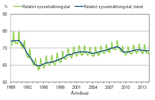 Figurbilaga 3. Relativt sysselsttningstal och trenden fr relativt sysselsttningstal 1989/01 – 2014/04