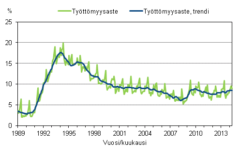 Liitekuvio 4. Työttömyysaste ja työttömyysasteen trendi 1989/01 – 2014/04