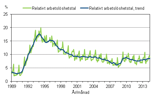 Figurbilaga 4. Relativt arbetslöshetstal och trenden för relativt arbetslöshetstal 1989/01 – 2014/04