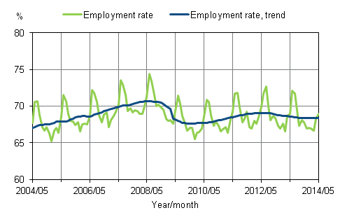 Appendix figure 1. Employment rate and trend of employment rate 2004/05 – 2014/05
