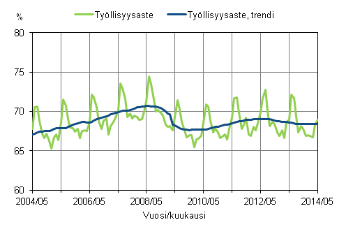 Liitekuvio 1. Työllisyysaste ja työllisyysasteen trendi 2004/05 – 2014/05