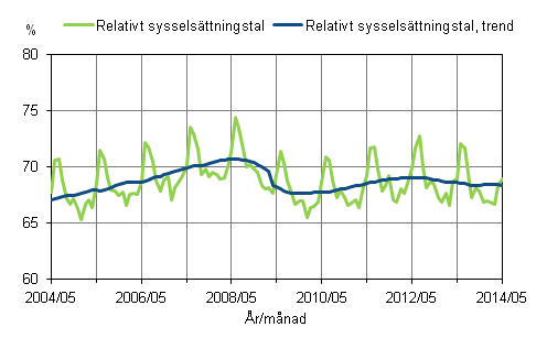 Figurbilaga 1. Relativt sysselsttningstal och trenden fr relativt sysselsttningstal 2004/05 – 2014/05