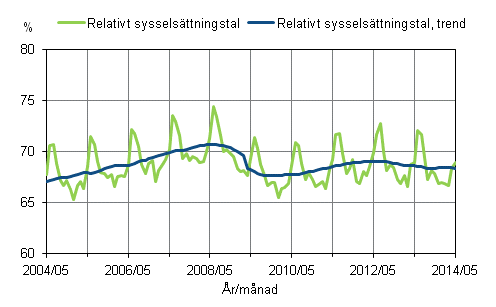 Figurbilaga 1. Relativt sysselsättningstal och trenden för relativt sysselsättningstal 2004/05 – 2014/05