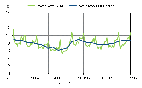 Liitekuvio 2. Työttömyysaste ja työttömyysasteen trendi 2004/05 – 2014/05