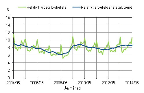 Figurbilaga 2. Relativt arbetslöshetstal och trenden för relativt arbetslöshetstal 2004/05 – 2014/05