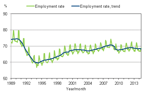 Appendix figure 3. Employment rate and trend of employment rate 1989/01 – 2014/05
