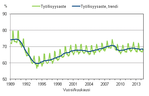 Liitekuvio 3. Tyllisyysaste ja tyllisyysasteen trendi 1989/01 – 2014/05