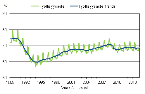Liitekuvio 3. Työllisyysaste ja työllisyysasteen trendi 1989/01 – 2014/05