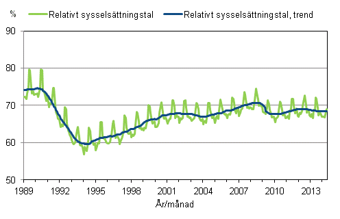 Figurbilaga 3. Relativt sysselsättningstal och trenden för relativt sysselsättningstal 1989/01 – 2014/05