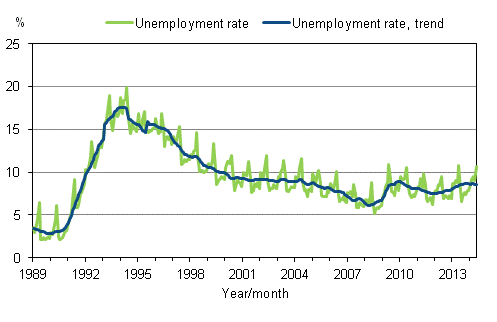 Appendix figure 4. Unemployment rate and trend of unemployment rate 1989/01 – 2014/05