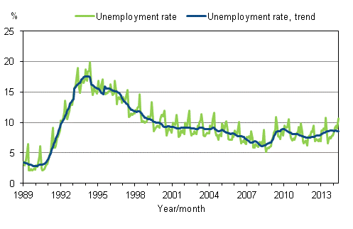 Appendix figure 4. Unemployment rate and trend of unemployment rate 1989/01 – 2014/05