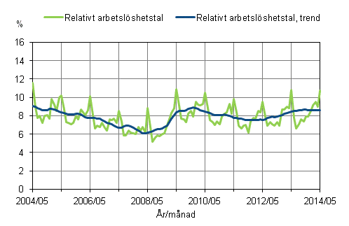 Det relativa arbetslshetstalet och trenden 2004/05 – 2014/05