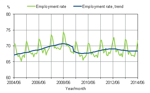 Appendix figure 1. Employment rate and trend of employment rate 2004/06 – 2014/06