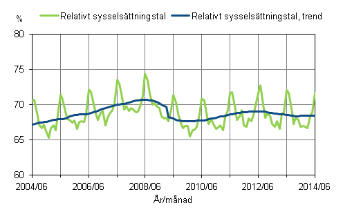 Figurbilaga 1. Relativt sysselsttningstal och trenden fr relativt sysselsttningstal 2004/06 – 2014/06