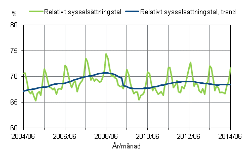 Figurbilaga 1. Relativt sysselsättningstal och trenden för relativt sysselsättningstal 2004/06 – 2014/06