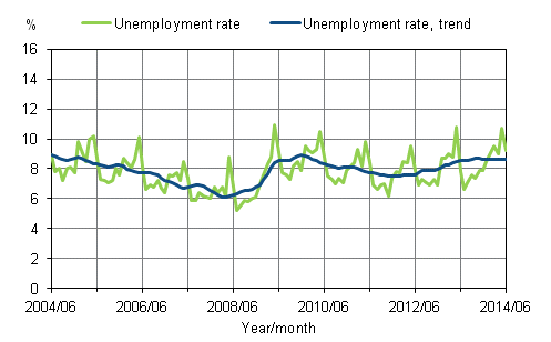 Appendix figure 2. Unemployment rate and trend of unemployment rate 2004/06 – 2014/06