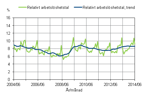 Figurbilaga 2. Relativt arbetslöshetstal och trenden för relativt arbetslöshetstal 2004/06 – 2014/06