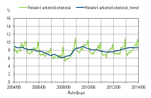 Figurbilaga 2. Relativt arbetslshetstal och trenden fr relativt arbetslshetstal 2004/06 – 2014/06