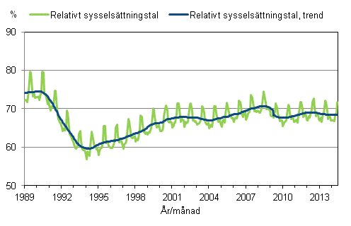 Figurbilaga 3. Relativt sysselsättningstal och trenden för relativt sysselsättningstal 1989/01 – 2014/06