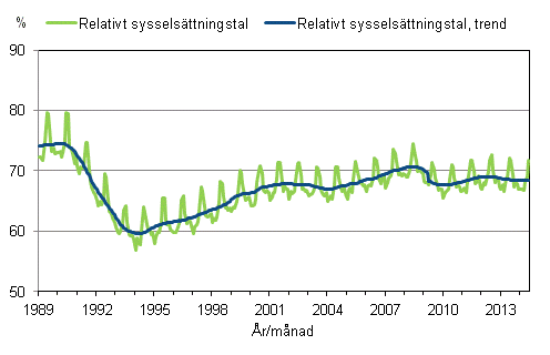 Figurbilaga 3. Relativt sysselsttningstal och trenden fr relativt sysselsttningstal 1989/01 – 2014/06