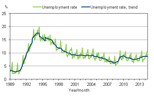 Appendix figure 4. Unemployment rate and trend of unemployment rate 1989/01 – 2014/06