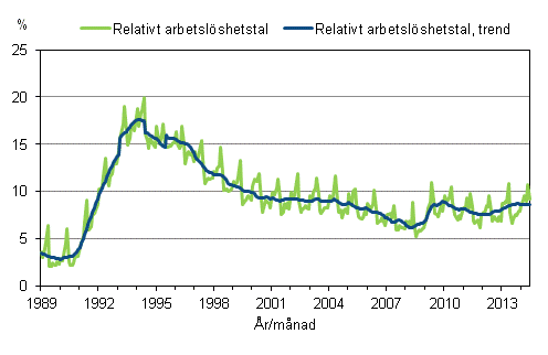 Figurbilaga 4. Relativt arbetslöshetstal och trenden för relativt arbetslöshetstal 1989/01 – 2014/06