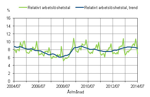 Figurbilaga 2. Relativt arbetslöshetstal och trenden för relativt arbetslöshetstal 2004/07–2014/07, 15–74-åringar