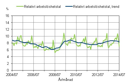 Figurbilaga 2. Relativt arbetslshetstal och trenden fr relativt arbetslshetstal 2004/07–2014/07, 15–74-ringar