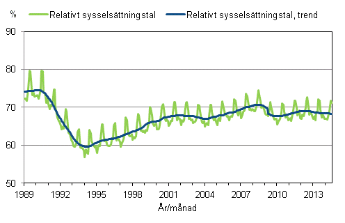 Figurbilaga 3. Relativt sysselsättningstal och trenden för relativt sysselsättningstal 1989/01–2014/07, 15–64-åringar