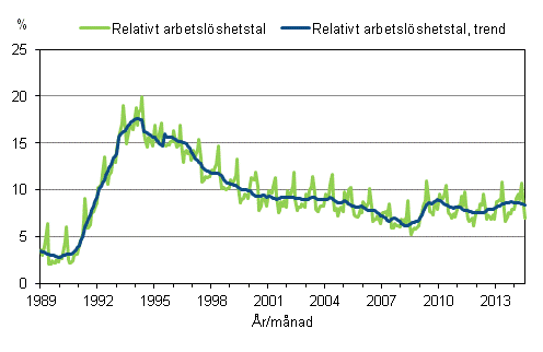 Figurbilaga 4. Relativt arbetslshetstal och trenden fr relativt arbetslshetstal 1989/01–2014/07, 15–74-ringar