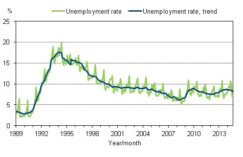 Appendix figure 4. Unemployment rate and trend of unemployment rate 1989/01–2014/08, persons aged 15–74