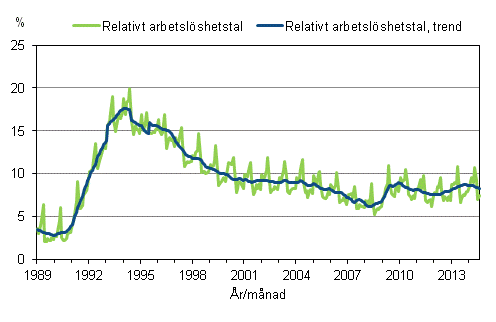 Figurbilaga 4. Relativt arbetslshetstal och trenden fr relativt arbetslshetstal 1989/01–2014/08, 15–74-ringar