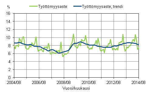Työttömyysaste ja työttömyysasteen trendi 2004/08–2014/08, 15–74-vuotiaat