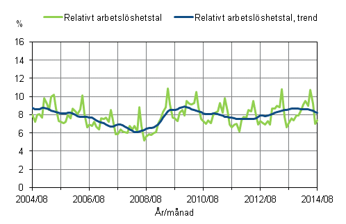 Det relativa arbetslshetstalet och trenden 2004/08–2014/08, 15–74-ringar