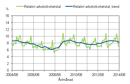 Det relativa arbetslöshetstalet och trenden 2004/08–2014/08, 15–74-åringar