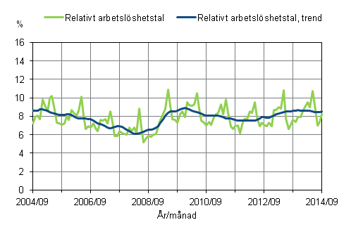 Figurbilaga 2. Relativt arbetslöshetstal och trenden för relativt arbetslöshetstal 2004/07–2014/09, 15–74-åringar