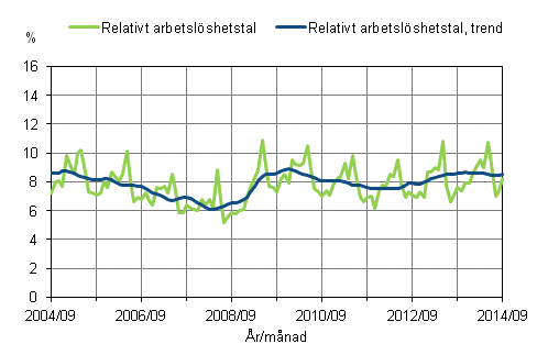 Figurbilaga 2. Relativt arbetslshetstal och trenden fr relativt arbetslshetstal 2004/07–2014/09, 15–74-ringar