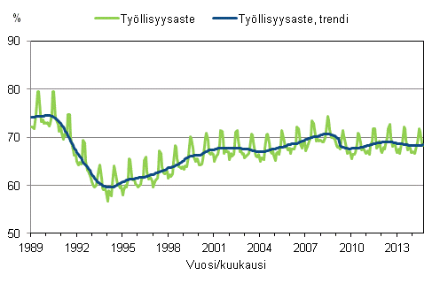 Liitekuvio 3. Tyllisyysaste ja tyllisyysasteen trendi 1989/01–2014/09, 15–64-vuotiaat