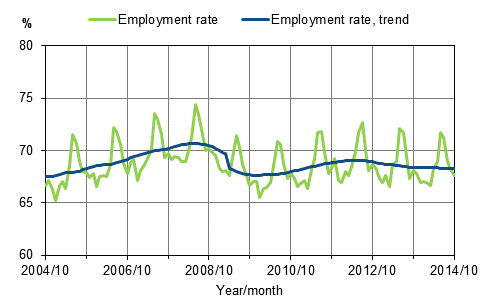 Appendix figure 1. Employment rate and trend of employment rate 2004/10–2014/10, persons aged 15–64